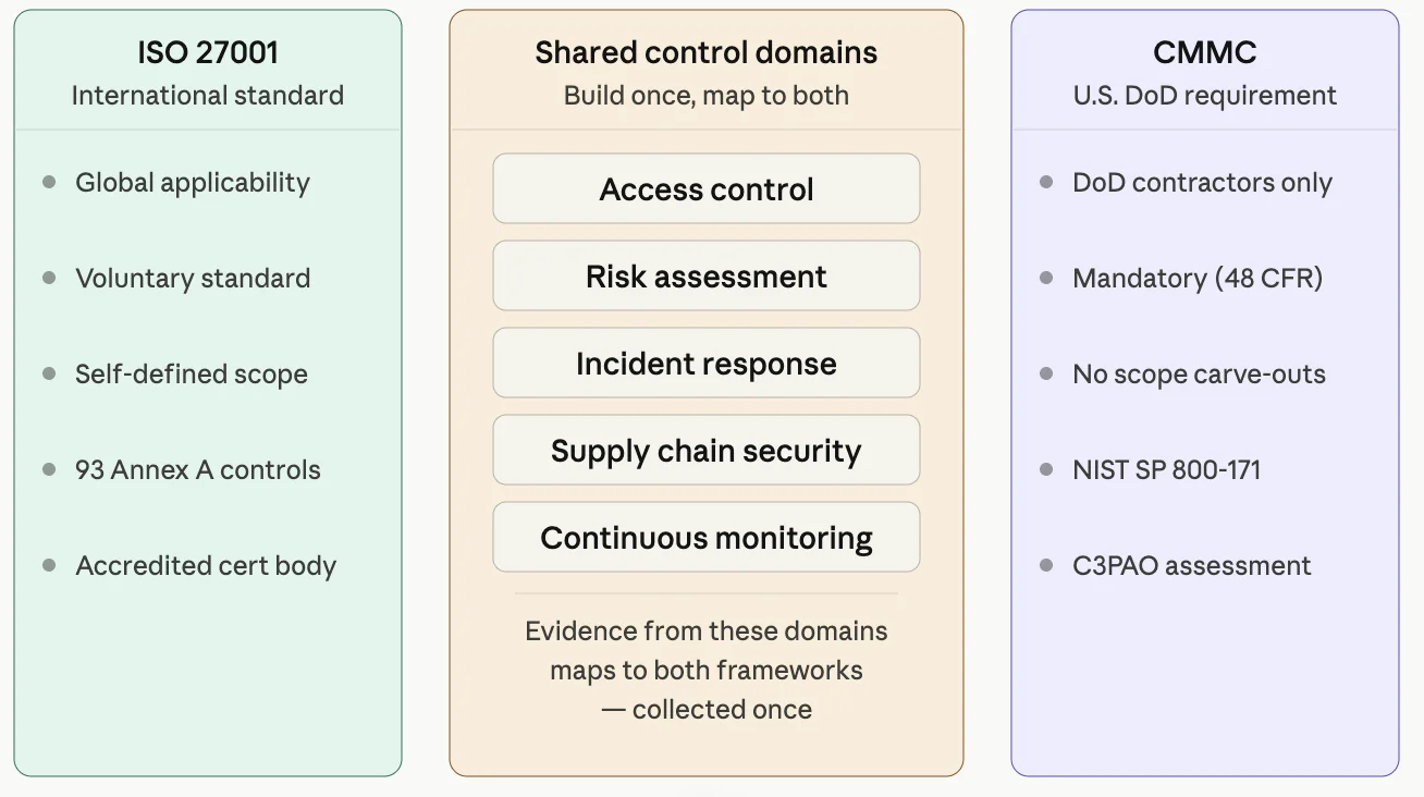 Diagram showing the control overlap between ISO 27001 and CMMC Level 2: access control, risk assessment, incident response, supply chain security, and continuous monitoring are shared domains where evidence is collected once and mapped to both frameworks.